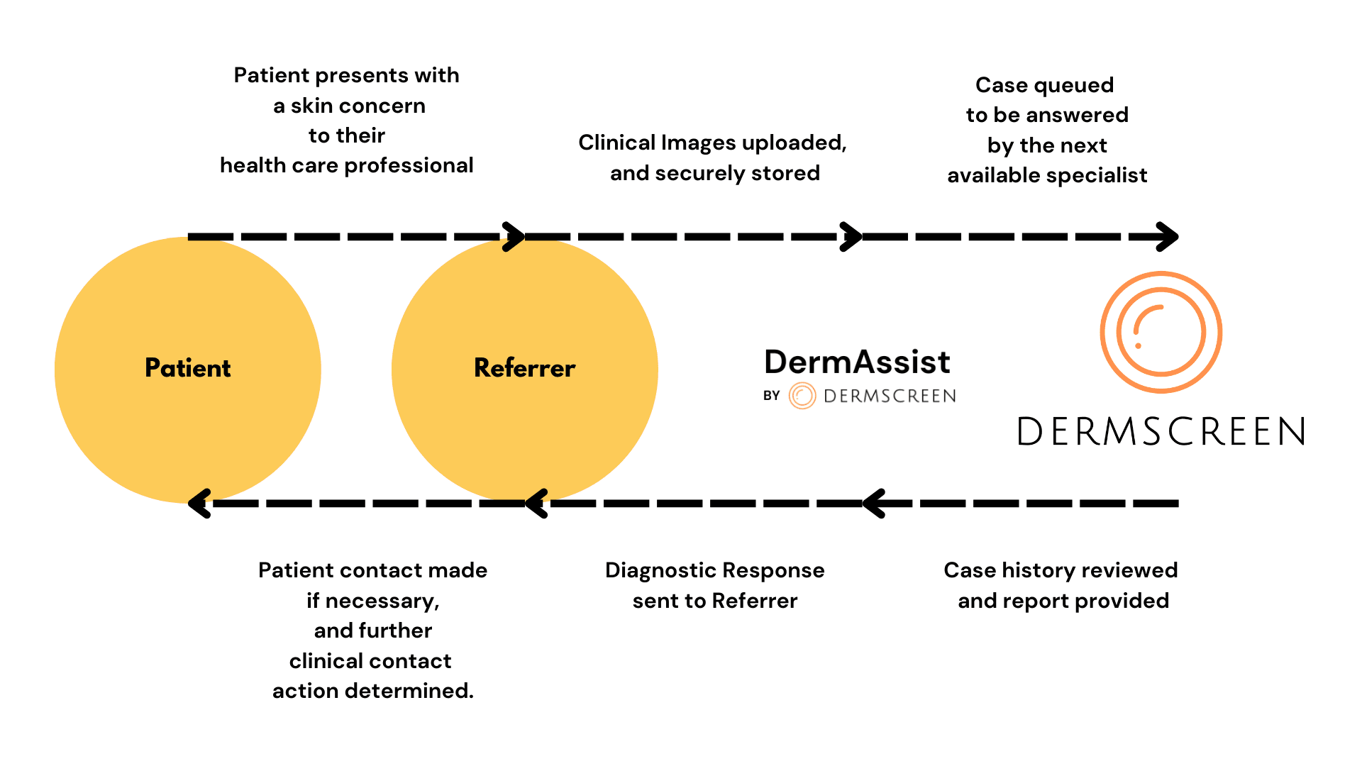 DermAssist Process Flow